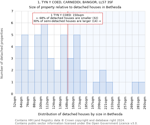 1, TYN Y COED, CARNEDDI, BANGOR, LL57 3SF: Size of property relative to detached houses in Bethesda