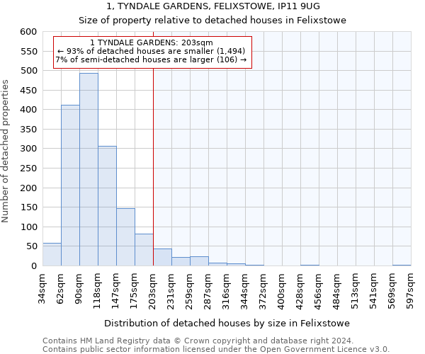 1, TYNDALE GARDENS, FELIXSTOWE, IP11 9UG: Size of property relative to detached houses in Felixstowe