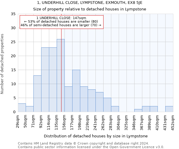 1, UNDERHILL CLOSE, LYMPSTONE, EXMOUTH, EX8 5JE: Size of property relative to detached houses in Lympstone