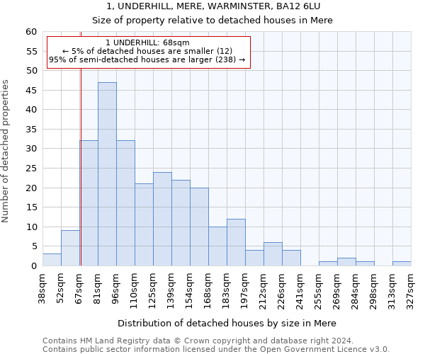 1, UNDERHILL, MERE, WARMINSTER, BA12 6LU: Size of property relative to detached houses in Mere