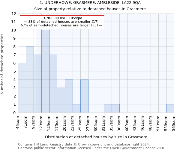 1, UNDERHOWE, GRASMERE, AMBLESIDE, LA22 9QA: Size of property relative to detached houses in Grasmere