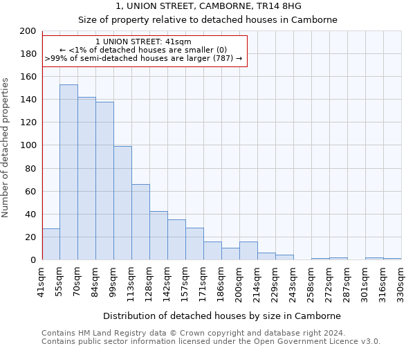 1, UNION STREET, CAMBORNE, TR14 8HG: Size of property relative to detached houses in Camborne