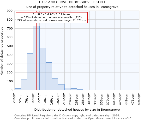 1, UPLAND GROVE, BROMSGROVE, B61 0EL: Size of property relative to detached houses in Bromsgrove