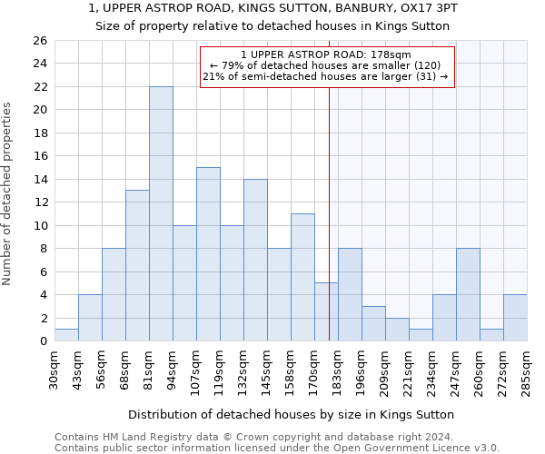 1, UPPER ASTROP ROAD, KINGS SUTTON, BANBURY, OX17 3PT: Size of property relative to detached houses in Kings Sutton