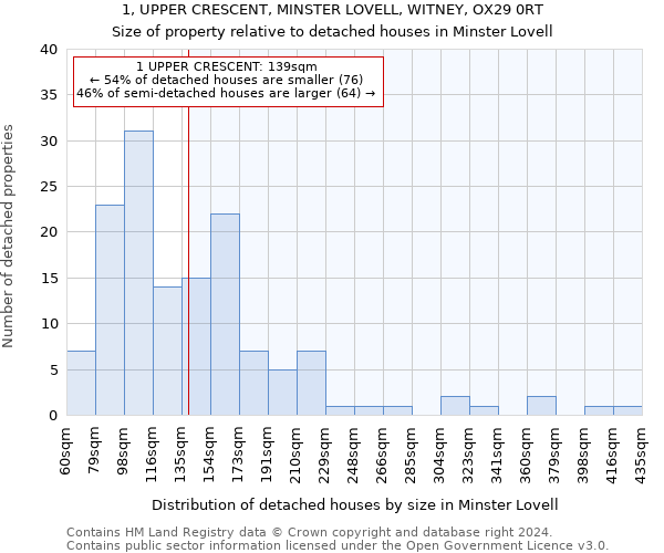 1, UPPER CRESCENT, MINSTER LOVELL, WITNEY, OX29 0RT: Size of property relative to detached houses in Minster Lovell