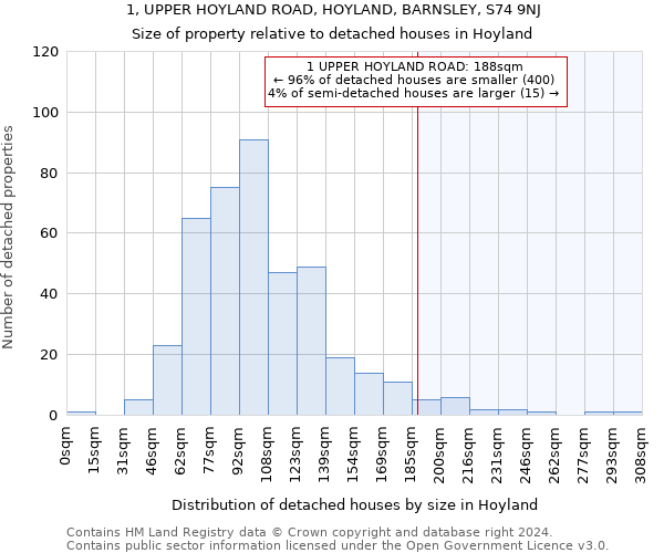 1, UPPER HOYLAND ROAD, HOYLAND, BARNSLEY, S74 9NJ: Size of property relative to detached houses in Hoyland