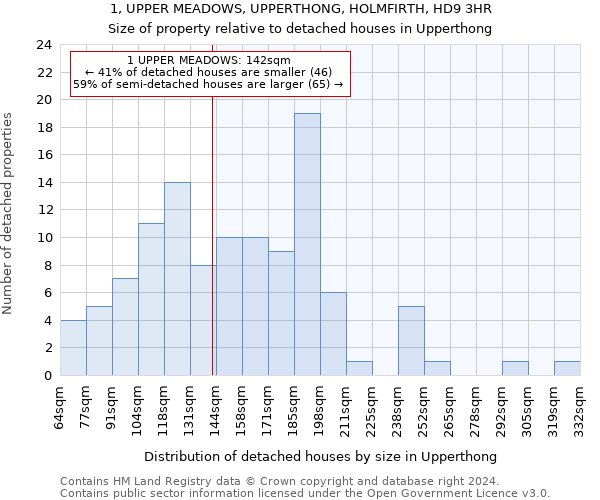 1, UPPER MEADOWS, UPPERTHONG, HOLMFIRTH, HD9 3HR: Size of property relative to detached houses in Upperthong