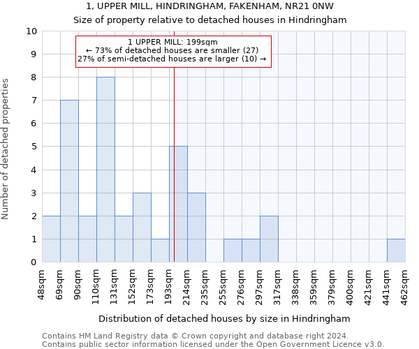 1, UPPER MILL, HINDRINGHAM, FAKENHAM, NR21 0NW: Size of property relative to detached houses in Hindringham