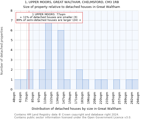 1, UPPER MOORS, GREAT WALTHAM, CHELMSFORD, CM3 1RB: Size of property relative to detached houses in Great Waltham