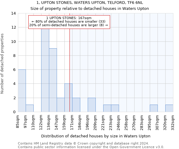 1, UPTON STONES, WATERS UPTON, TELFORD, TF6 6NL: Size of property relative to detached houses in Waters Upton