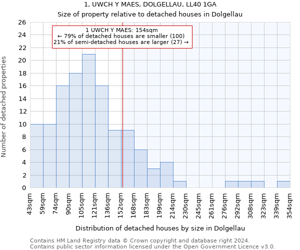 1, UWCH Y MAES, DOLGELLAU, LL40 1GA: Size of property relative to detached houses in Dolgellau