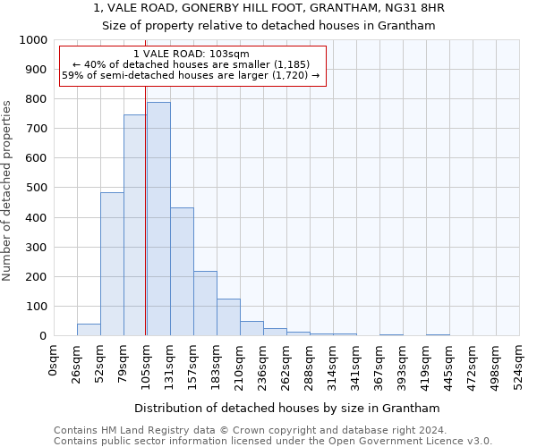 1, VALE ROAD, GONERBY HILL FOOT, GRANTHAM, NG31 8HR: Size of property relative to detached houses in Grantham