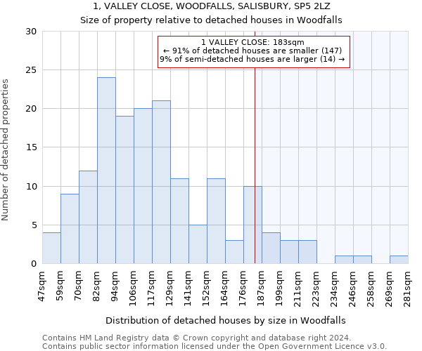 1, VALLEY CLOSE, WOODFALLS, SALISBURY, SP5 2LZ: Size of property relative to detached houses in Woodfalls