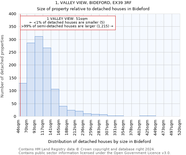 1, VALLEY VIEW, BIDEFORD, EX39 3RF: Size of property relative to detached houses in Bideford