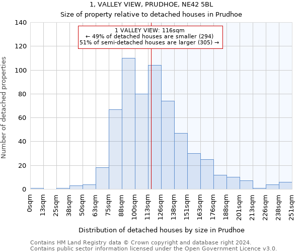 1, VALLEY VIEW, PRUDHOE, NE42 5BL: Size of property relative to detached houses in Prudhoe