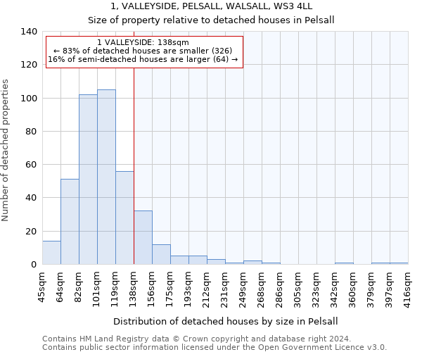 1, VALLEYSIDE, PELSALL, WALSALL, WS3 4LL: Size of property relative to detached houses in Pelsall