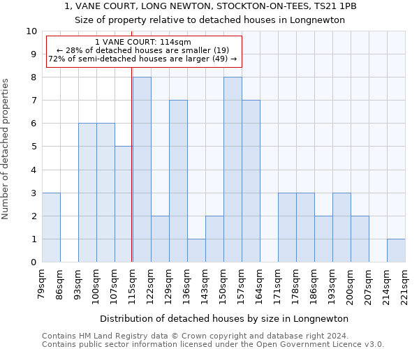 1, VANE COURT, LONG NEWTON, STOCKTON-ON-TEES, TS21 1PB: Size of property relative to detached houses in Longnewton