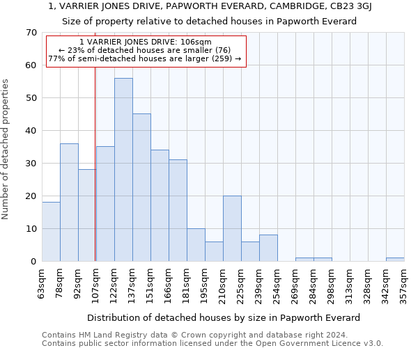 1, VARRIER JONES DRIVE, PAPWORTH EVERARD, CAMBRIDGE, CB23 3GJ: Size of property relative to detached houses in Papworth Everard