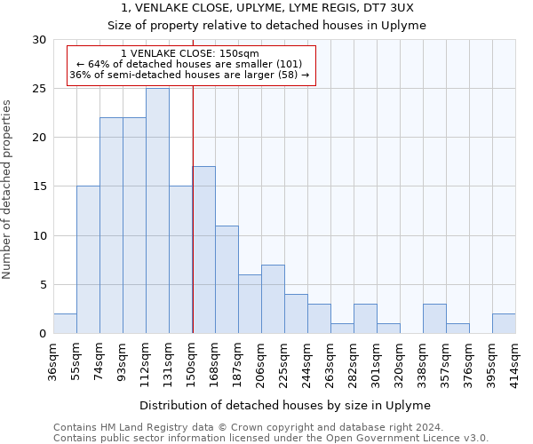 1, VENLAKE CLOSE, UPLYME, LYME REGIS, DT7 3UX: Size of property relative to detached houses in Uplyme