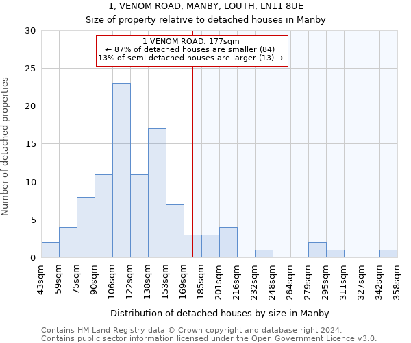 1, VENOM ROAD, MANBY, LOUTH, LN11 8UE: Size of property relative to detached houses in Manby