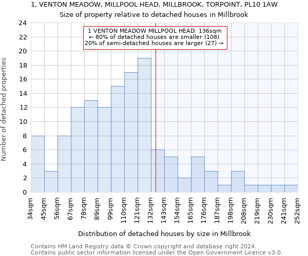 1, VENTON MEADOW, MILLPOOL HEAD, MILLBROOK, TORPOINT, PL10 1AW: Size of property relative to detached houses in Millbrook