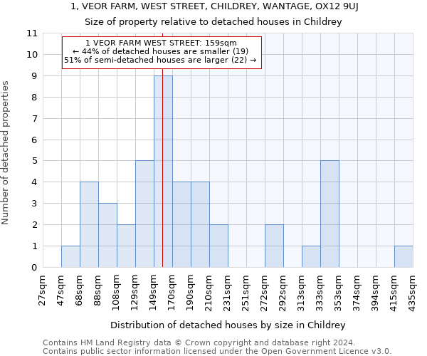 1, VEOR FARM, WEST STREET, CHILDREY, WANTAGE, OX12 9UJ: Size of property relative to detached houses in Childrey