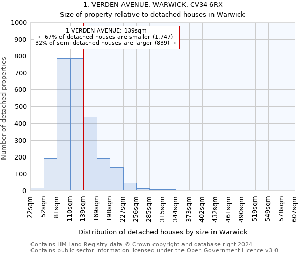 1, VERDEN AVENUE, WARWICK, CV34 6RX: Size of property relative to detached houses in Warwick