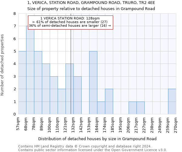 1, VERICA, STATION ROAD, GRAMPOUND ROAD, TRURO, TR2 4EE: Size of property relative to detached houses in Grampound Road