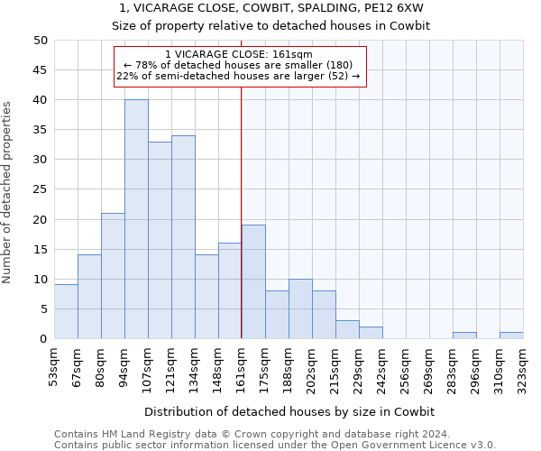 1, VICARAGE CLOSE, COWBIT, SPALDING, PE12 6XW: Size of property relative to detached houses in Cowbit