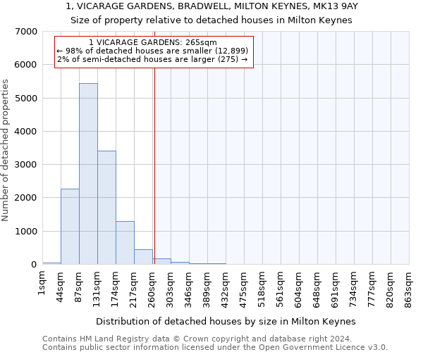 1, VICARAGE GARDENS, BRADWELL, MILTON KEYNES, MK13 9AY: Size of property relative to detached houses in Milton Keynes