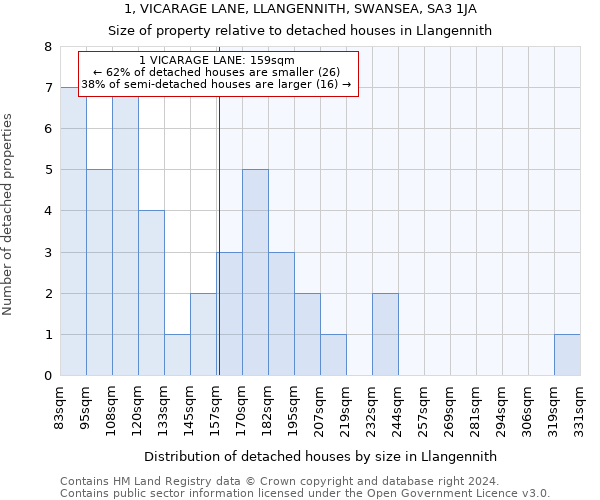 1, VICARAGE LANE, LLANGENNITH, SWANSEA, SA3 1JA: Size of property relative to detached houses in Llangennith