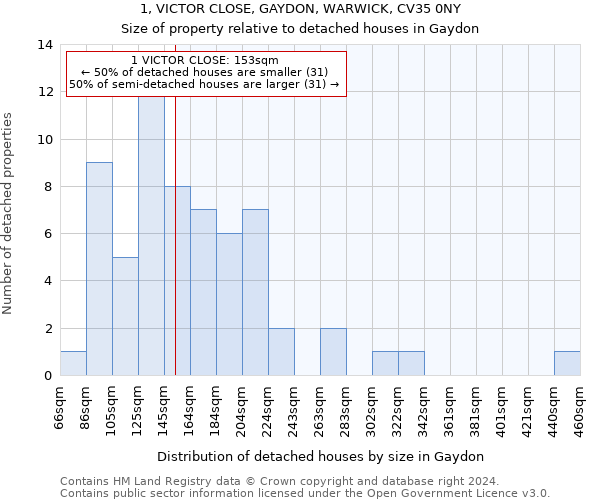 1, VICTOR CLOSE, GAYDON, WARWICK, CV35 0NY: Size of property relative to detached houses in Gaydon