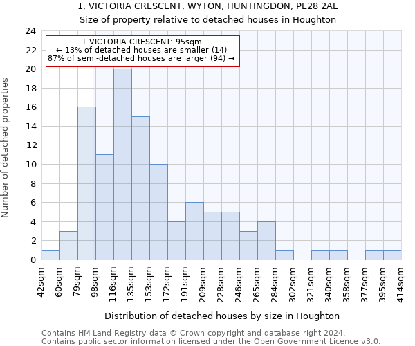 1, VICTORIA CRESCENT, WYTON, HUNTINGDON, PE28 2AL: Size of property relative to detached houses in Houghton