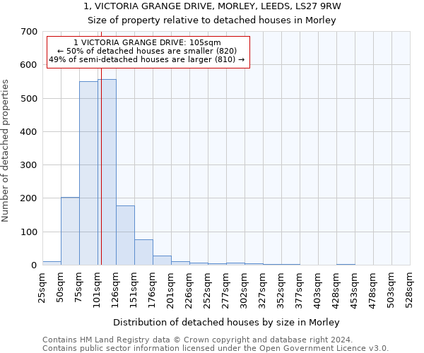 1, VICTORIA GRANGE DRIVE, MORLEY, LEEDS, LS27 9RW: Size of property relative to detached houses in Morley