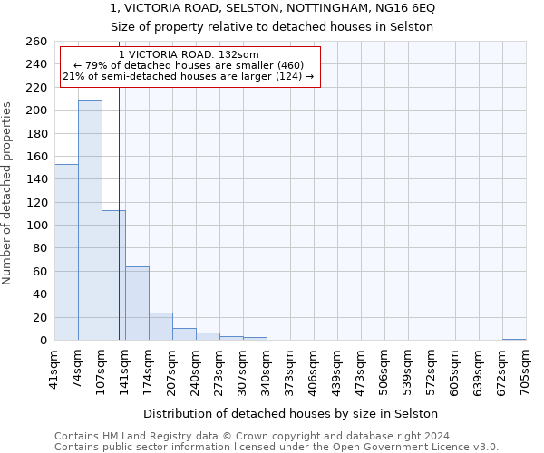 1, VICTORIA ROAD, SELSTON, NOTTINGHAM, NG16 6EQ: Size of property relative to detached houses in Selston