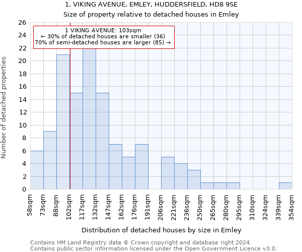 1, VIKING AVENUE, EMLEY, HUDDERSFIELD, HD8 9SE: Size of property relative to detached houses in Emley