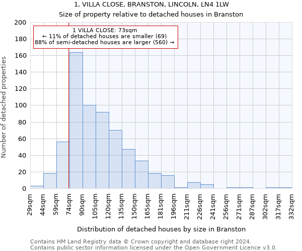 1, VILLA CLOSE, BRANSTON, LINCOLN, LN4 1LW: Size of property relative to detached houses in Branston