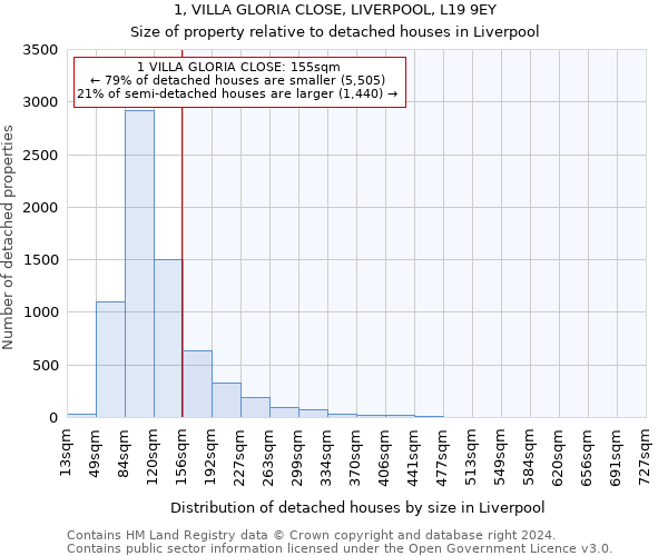 1, VILLA GLORIA CLOSE, LIVERPOOL, L19 9EY: Size of property relative to detached houses in Liverpool