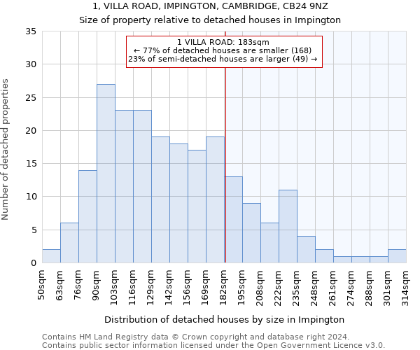 1, VILLA ROAD, IMPINGTON, CAMBRIDGE, CB24 9NZ: Size of property relative to detached houses in Impington