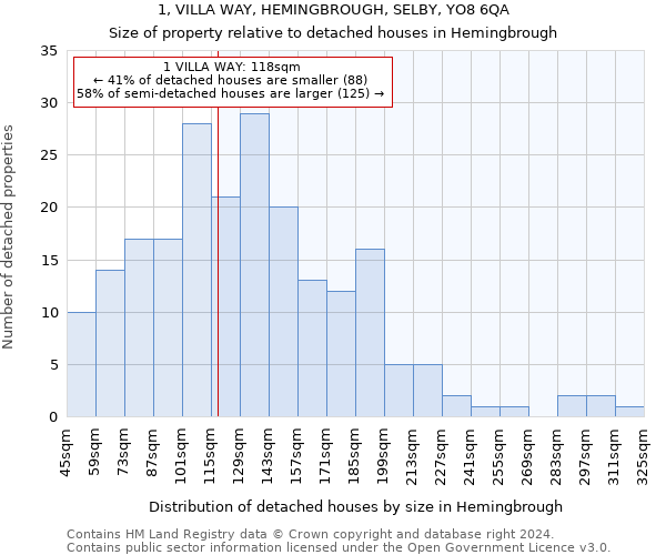 1, VILLA WAY, HEMINGBROUGH, SELBY, YO8 6QA: Size of property relative to detached houses in Hemingbrough