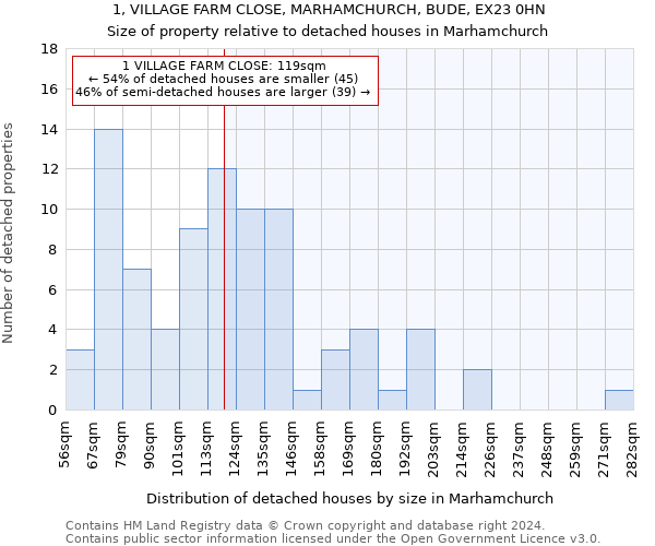 1, VILLAGE FARM CLOSE, MARHAMCHURCH, BUDE, EX23 0HN: Size of property relative to detached houses in Marhamchurch