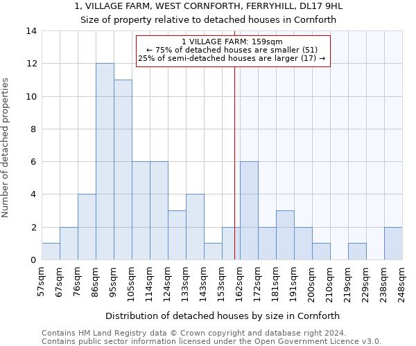 1, VILLAGE FARM, WEST CORNFORTH, FERRYHILL, DL17 9HL: Size of property relative to detached houses in Cornforth