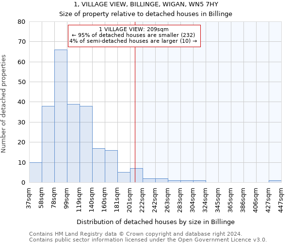 1, VILLAGE VIEW, BILLINGE, WIGAN, WN5 7HY: Size of property relative to detached houses in Billinge