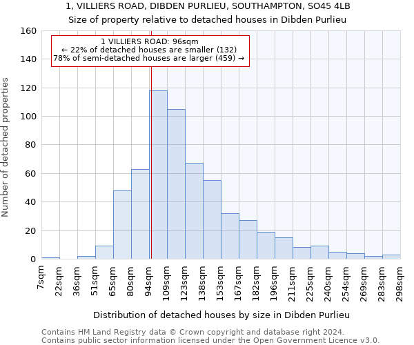 1, VILLIERS ROAD, DIBDEN PURLIEU, SOUTHAMPTON, SO45 4LB: Size of property relative to detached houses in Dibden Purlieu