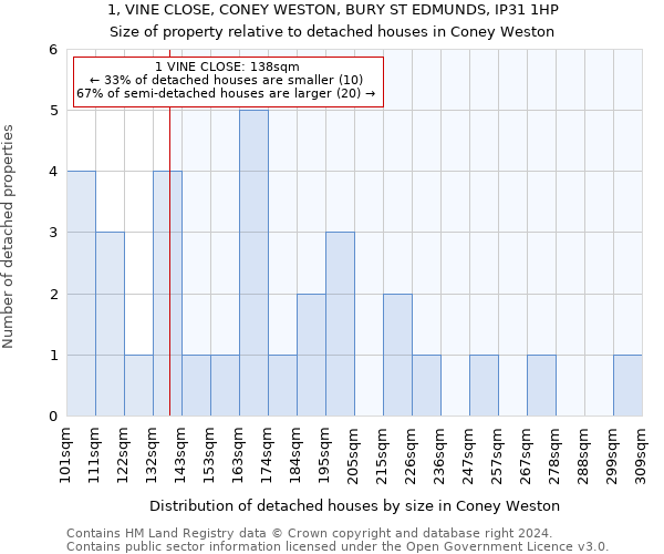 1, VINE CLOSE, CONEY WESTON, BURY ST EDMUNDS, IP31 1HP: Size of property relative to detached houses in Coney Weston