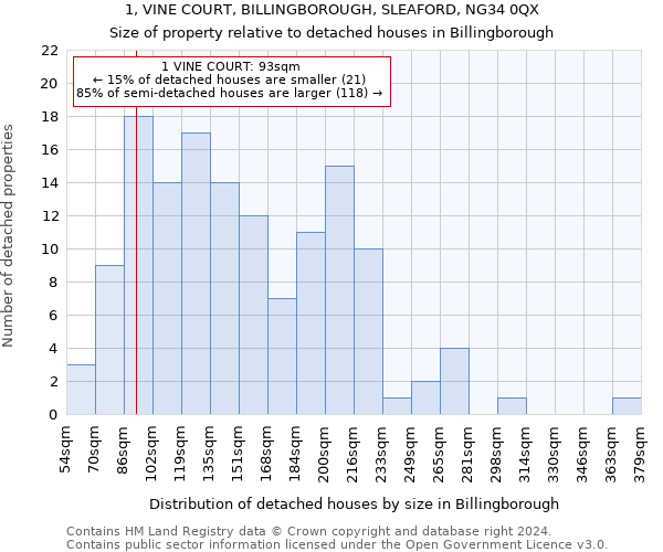 1, VINE COURT, BILLINGBOROUGH, SLEAFORD, NG34 0QX: Size of property relative to detached houses in Billingborough