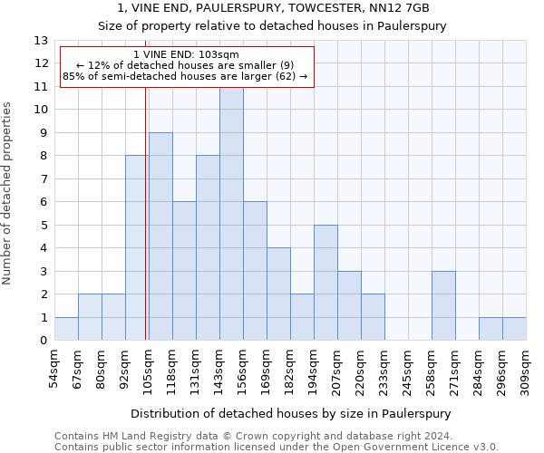 1, VINE END, PAULERSPURY, TOWCESTER, NN12 7GB: Size of property relative to detached houses in Paulerspury