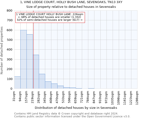 1, VINE LODGE COURT, HOLLY BUSH LANE, SEVENOAKS, TN13 3XY: Size of property relative to detached houses in Sevenoaks