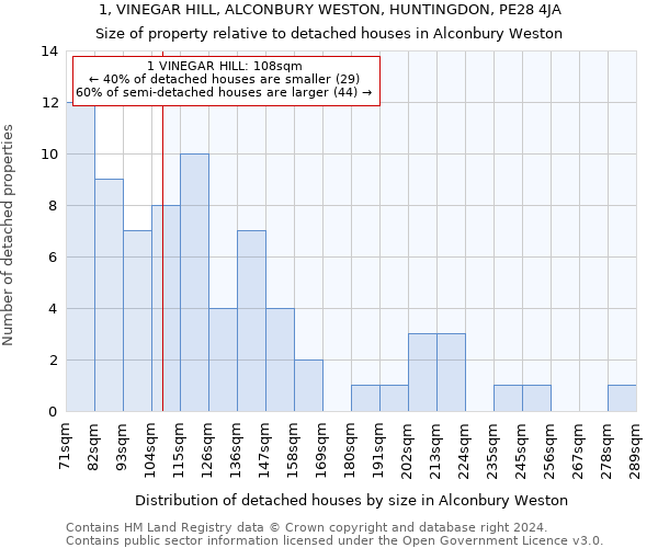 1, VINEGAR HILL, ALCONBURY WESTON, HUNTINGDON, PE28 4JA: Size of property relative to detached houses in Alconbury Weston