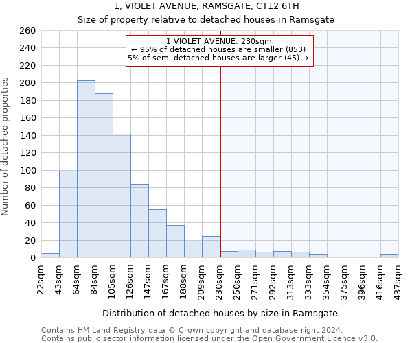 1, VIOLET AVENUE, RAMSGATE, CT12 6TH: Size of property relative to detached houses in Ramsgate